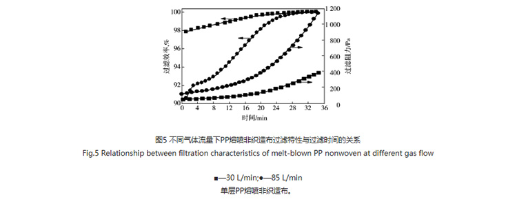 圖5:不同氣體流量下PP熔噴非織造布過濾特性與過濾時間的關(guān)系